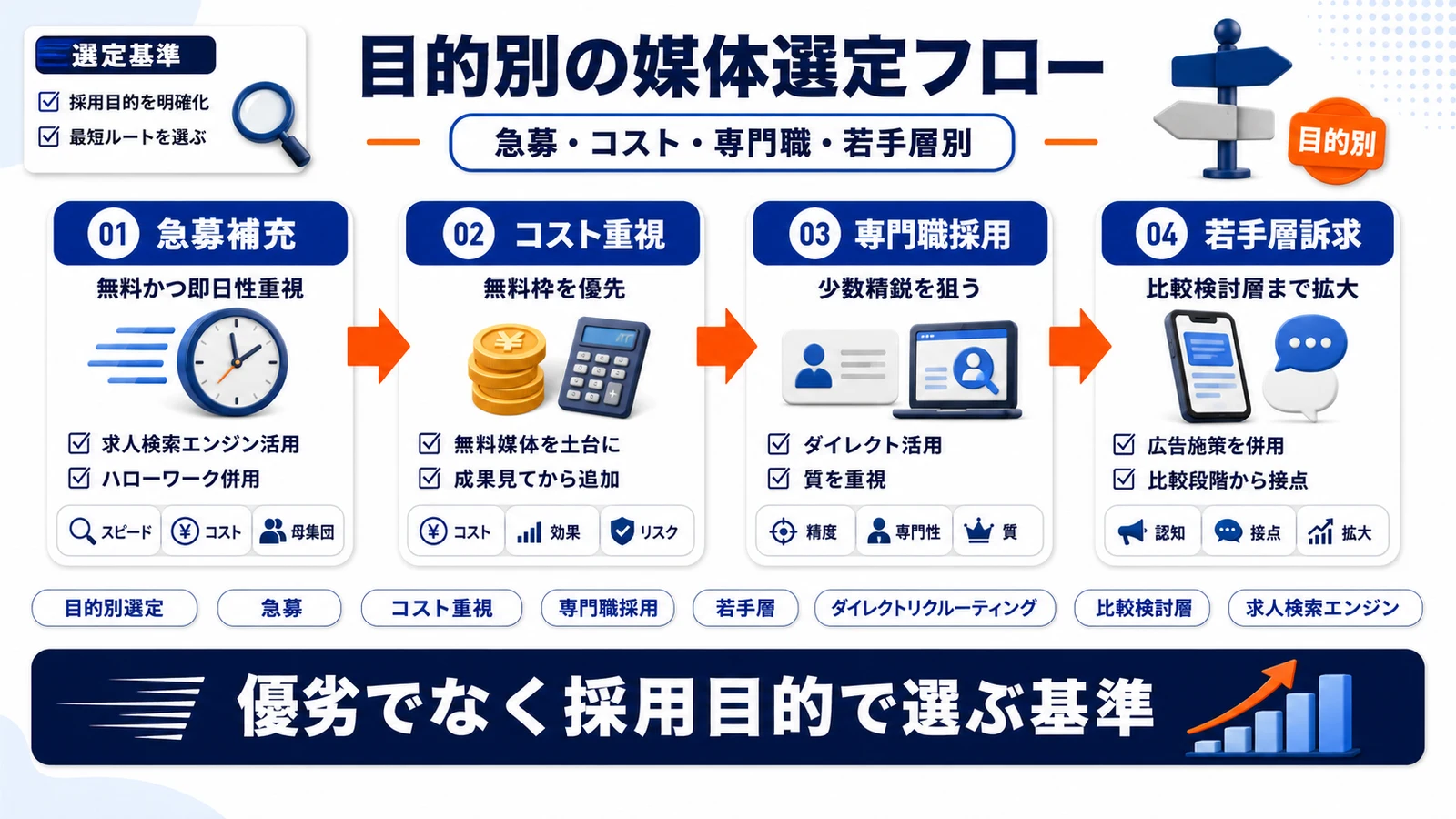 目的別の求人媒体選定フローを整理したImage 2.0図解