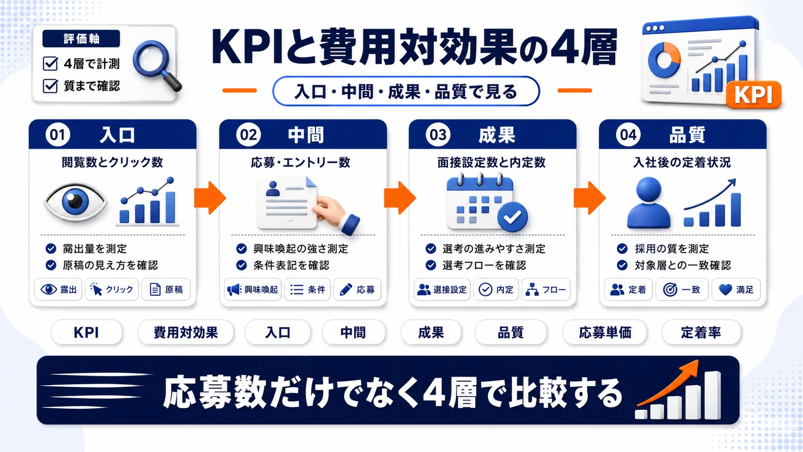 求人媒体のKPIと費用対効果を4層で整理したImage 2.0図解