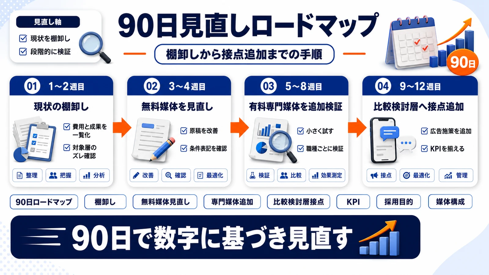 求人媒体見直しの90日ロードマップを整理したImage 2.0図解