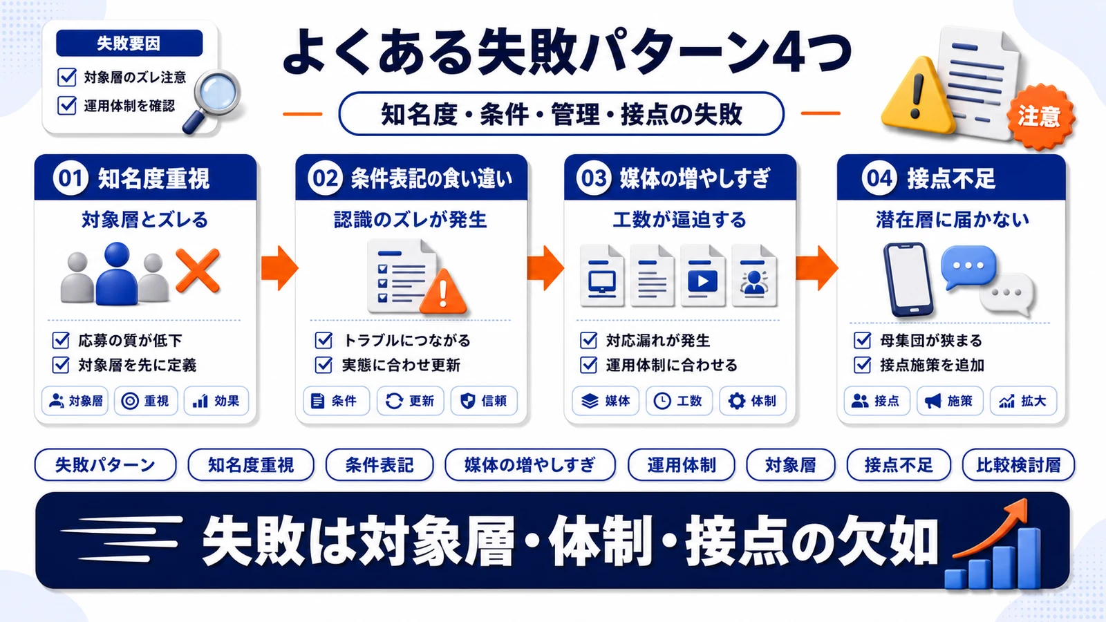 求人媒体比較の失敗パターン4つを整理したImage 2.0図解