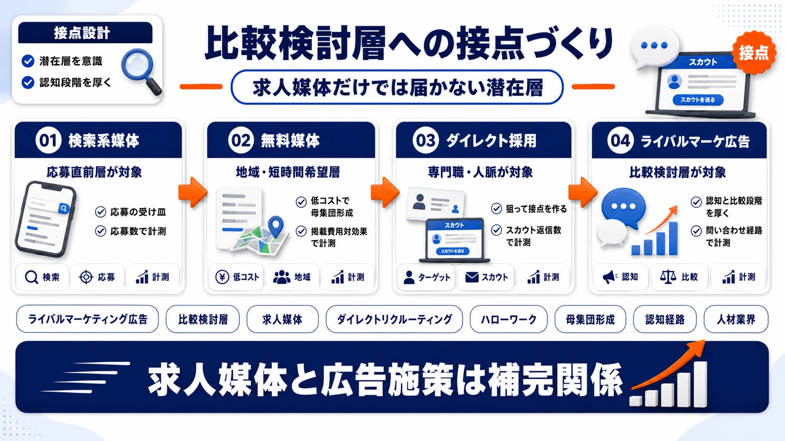 人材業界向けライバルマーケティング広告の位置づけを整理したImage 2.0図解