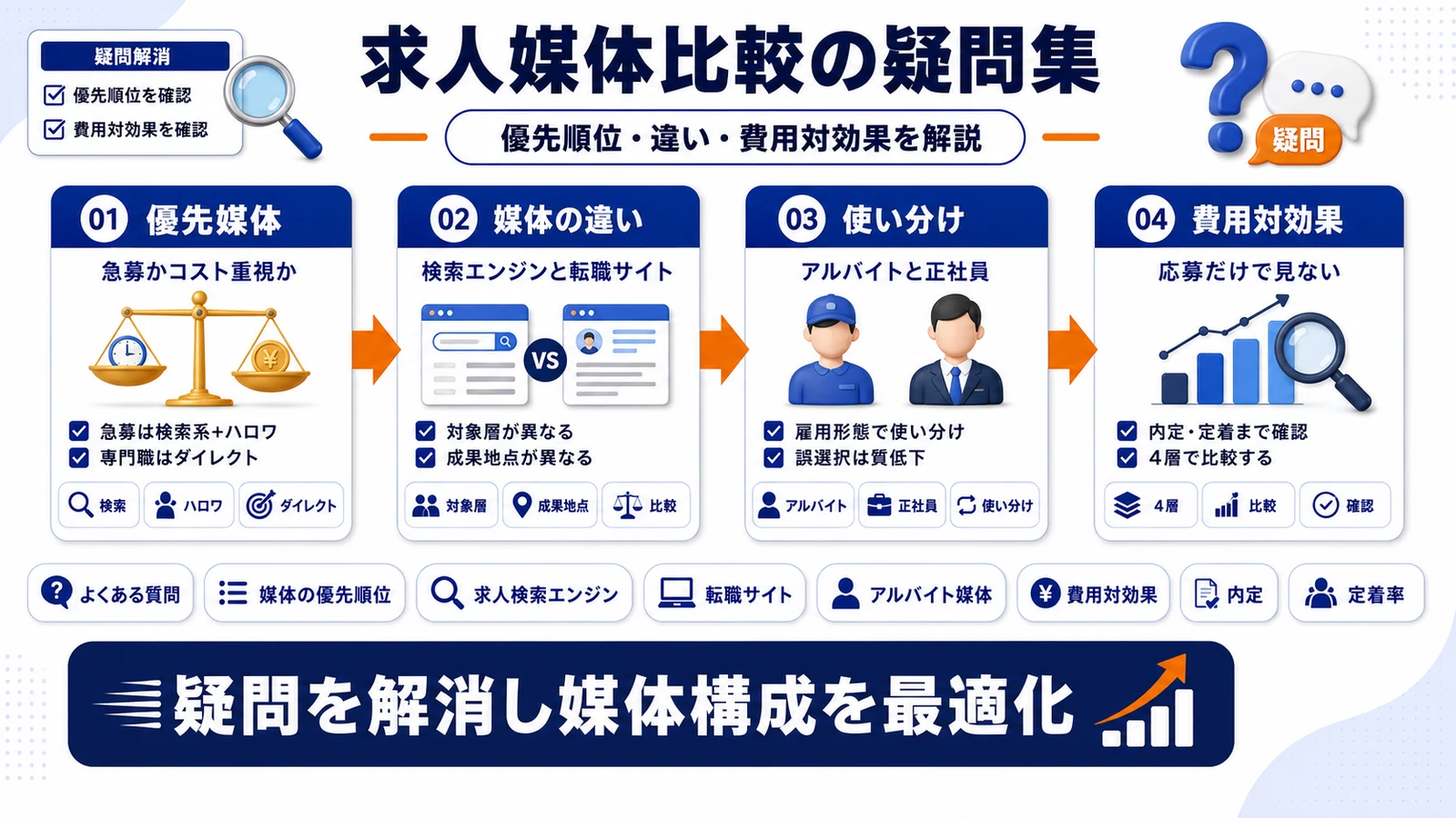 求人媒体比較のよくある質問を整理したImage 2.0図解