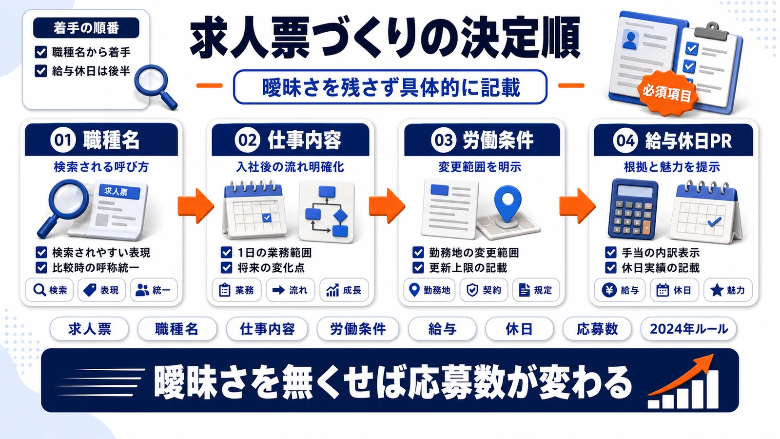 求人票の書き方における設計項目の全体像を整理したImage 2.0図解
