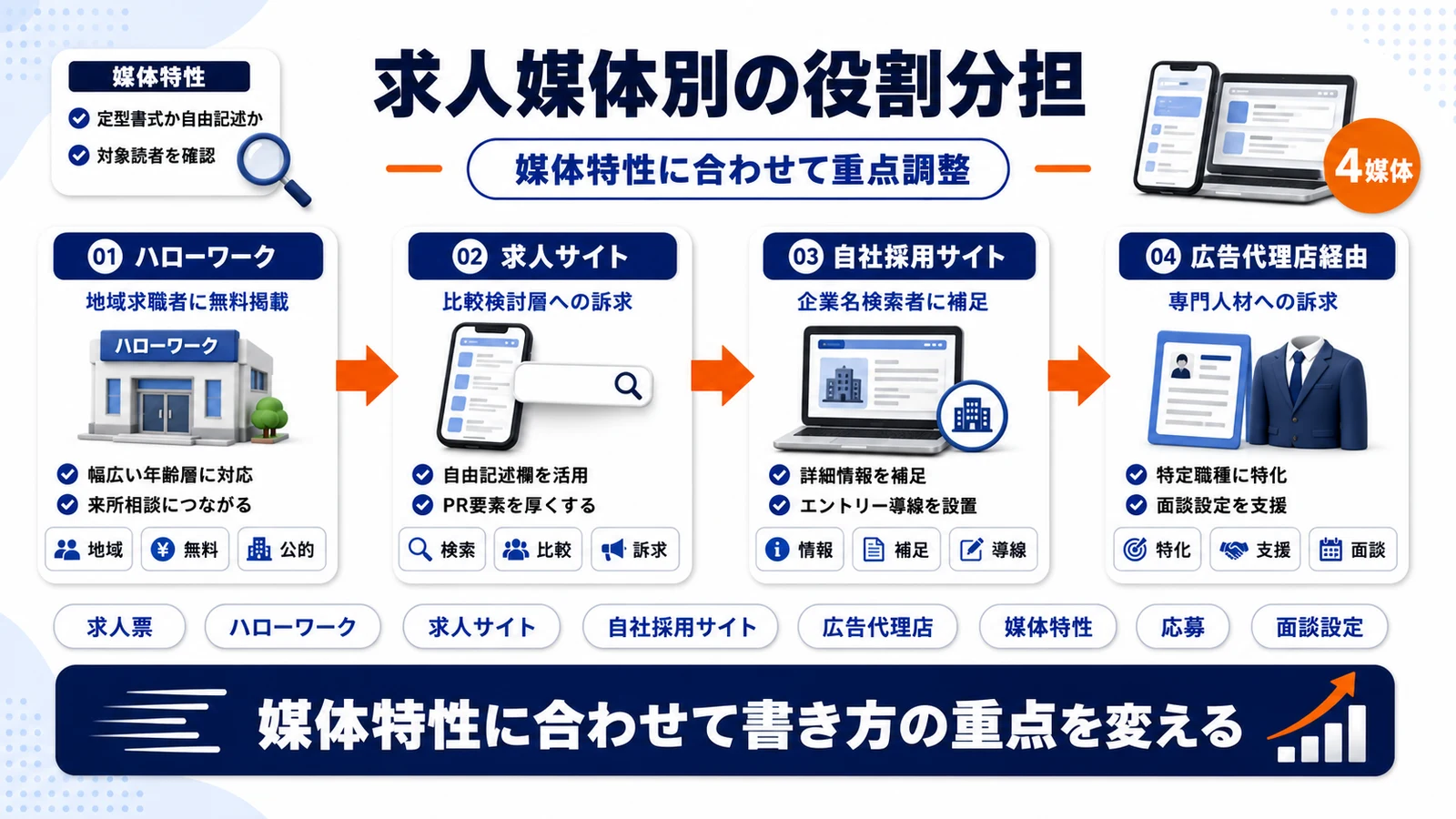 求人票を掲載する媒体ごとの役割分担を整理したImage 2.0図解