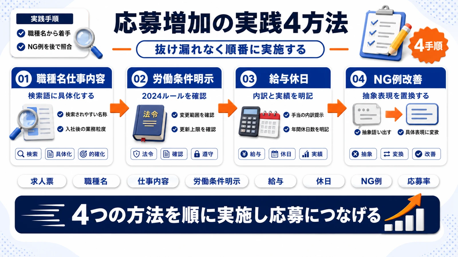 求人票の書き方を改善する4つの実践方法を整理したImage 2.0図解