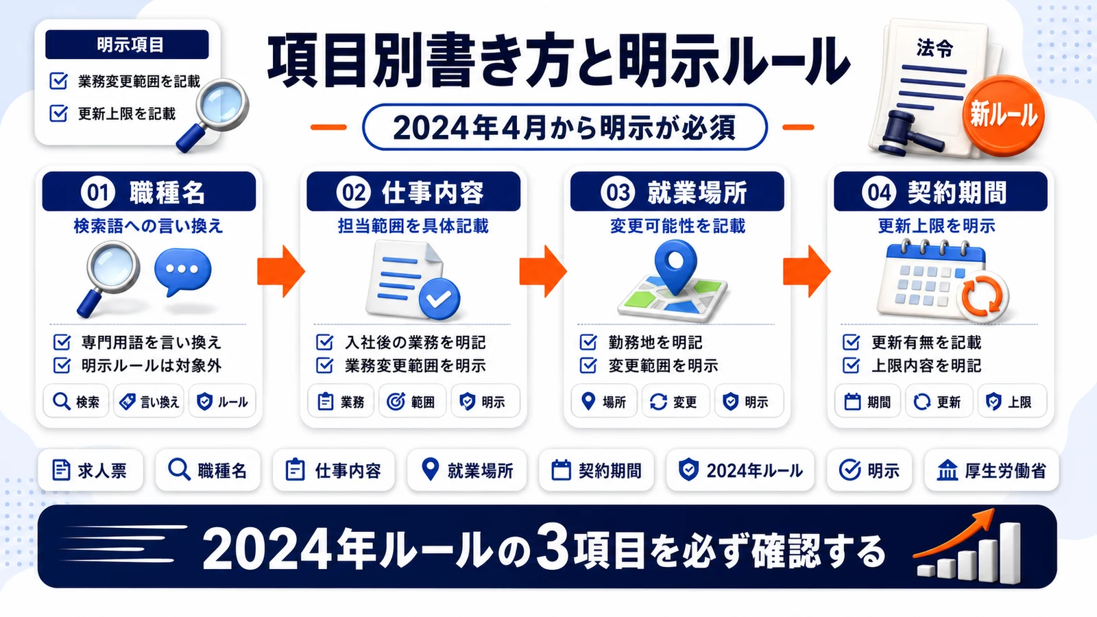 求人票の項目別の書き方と労働条件明示ルールを整理したImage 2.0図解