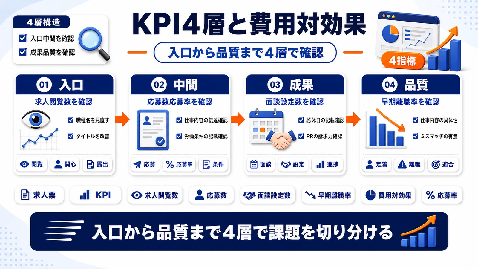 求人票改善のKPIと費用対効果を4層で整理したImage 2.0図解