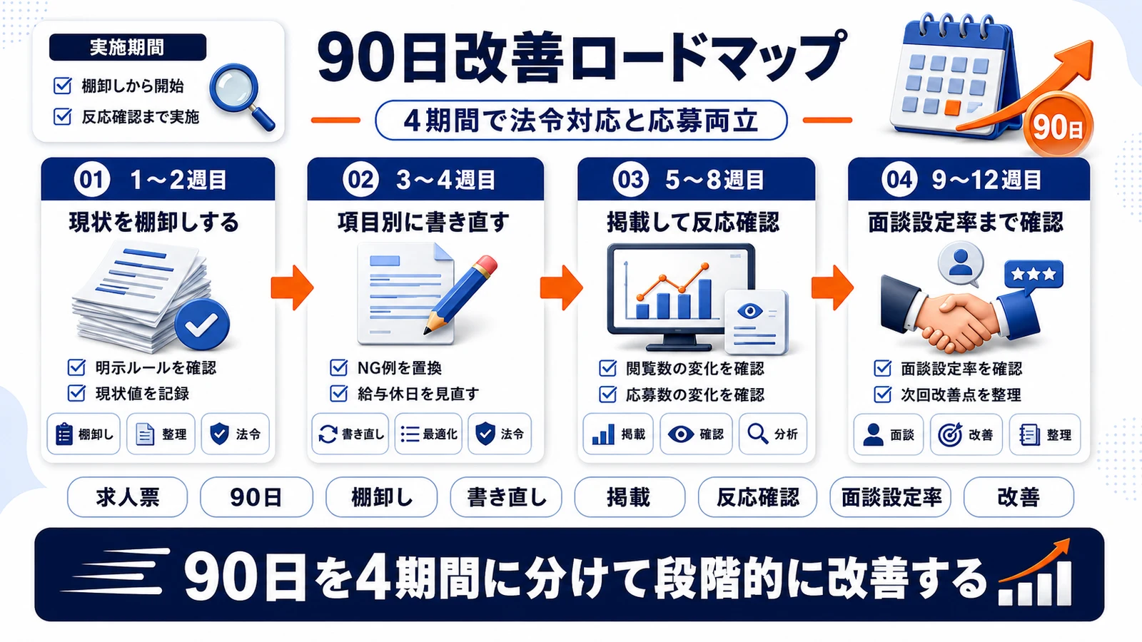 求人票改善の90日ロードマップを期間別に整理したImage 2.0図解