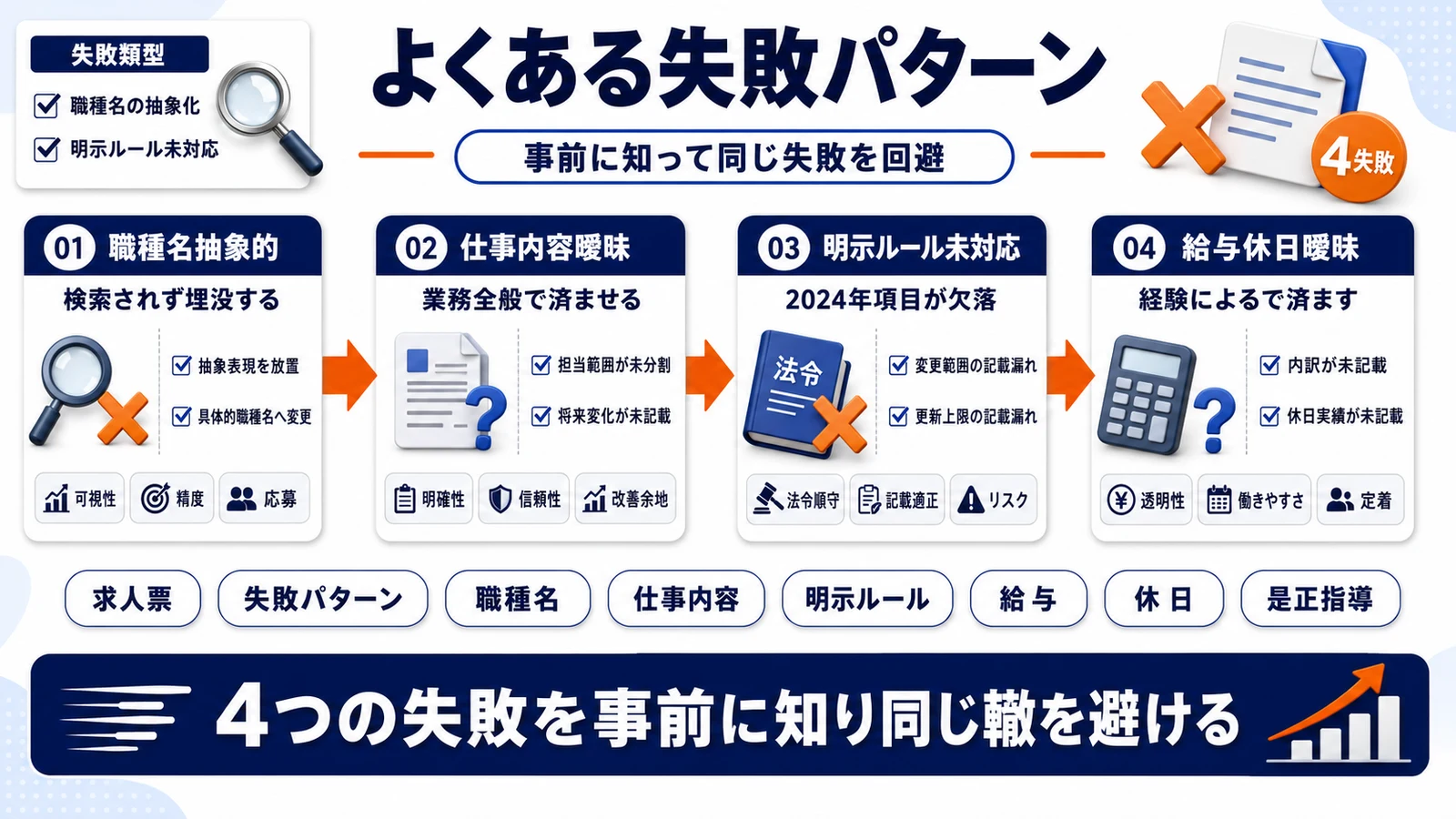 求人票の書き方における失敗パターンを整理したImage 2.0図解