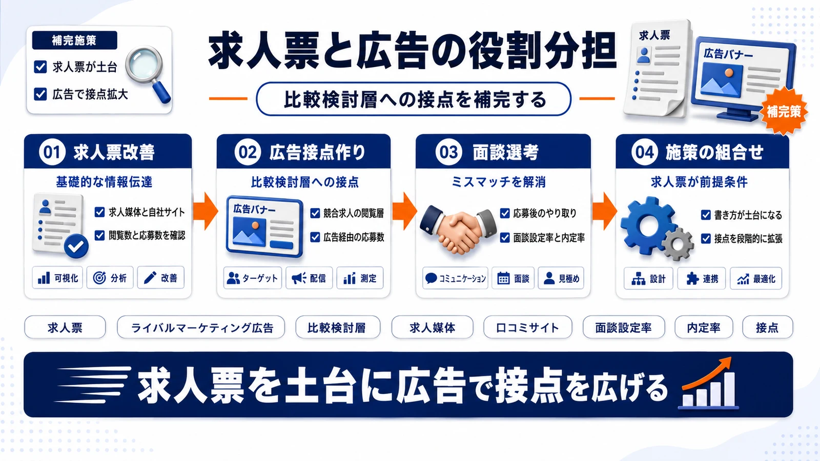 求人票の改善とライバルマーケティング広告の役割分担を整理したImage 2.0図解