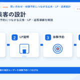 公文式 集客の方法|問い合わせ・体験予約につながる広告・LP・追客導線を解説 サムネイル図解