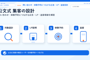 公文式 集客の方法｜問い合わせ・体験予約につながる広告・LP・追客導線を解説 サムネイル図解