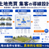 土地売買 集客の方法｜問い合わせにつながる広告・LP・SEO導線を解説 Image 2.0 図解