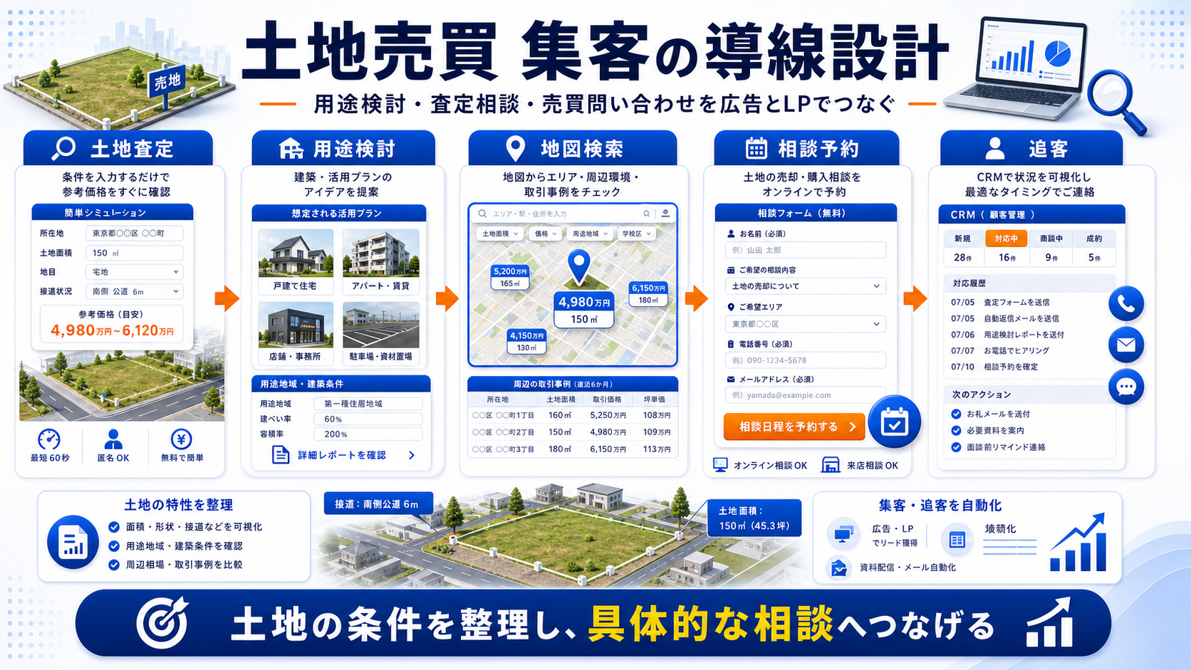 土地売買 集客の方法|問い合わせにつながる広告・LP・SEO導線を解説 Image 2.0 図解