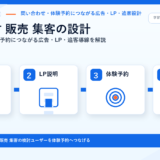学習教材 販売 集客の方法｜問い合わせ・体験予約につながる広告・LP・追客導線を解説 サムネイル図解