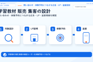 学習教材 販売 集客の方法｜問い合わせ・体験予約につながる広告・LP・追客導線を解説 サムネイル図解