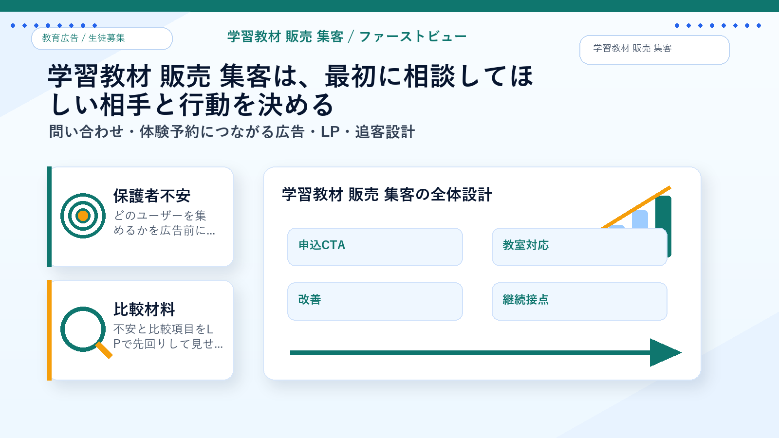 学習教材 販売 集客のファーストビュー導線 図解