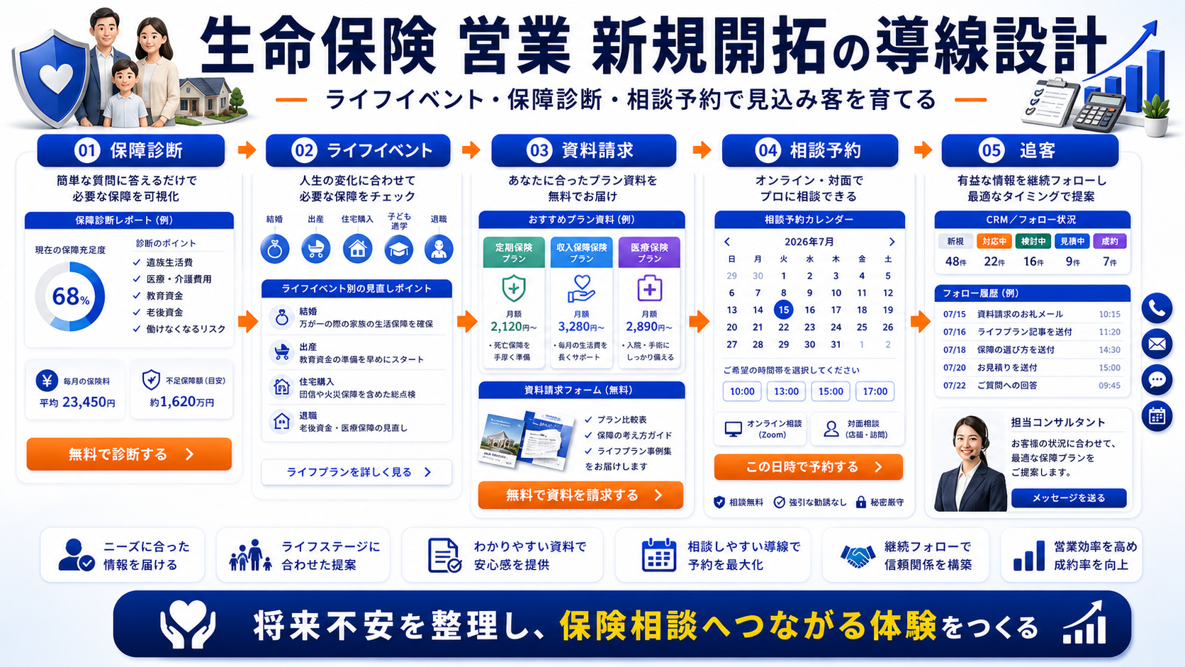 生命保険 営業 新規開拓の方法｜相談・申込につながる広告・LP・追客導線を解説 Image 2.0 図解