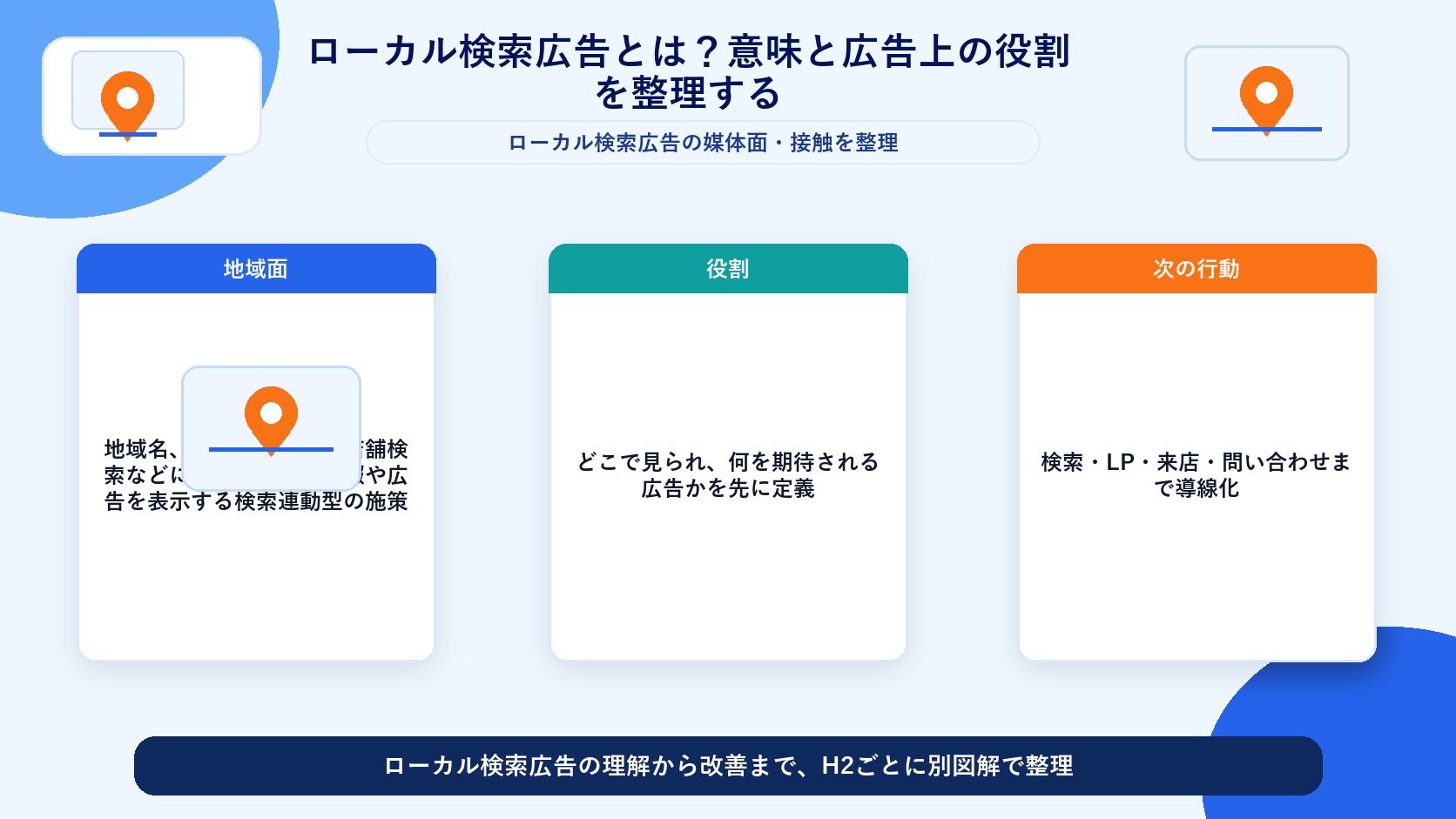 ローカル検索広告とは？意味と広告上の役割を整理する 図解