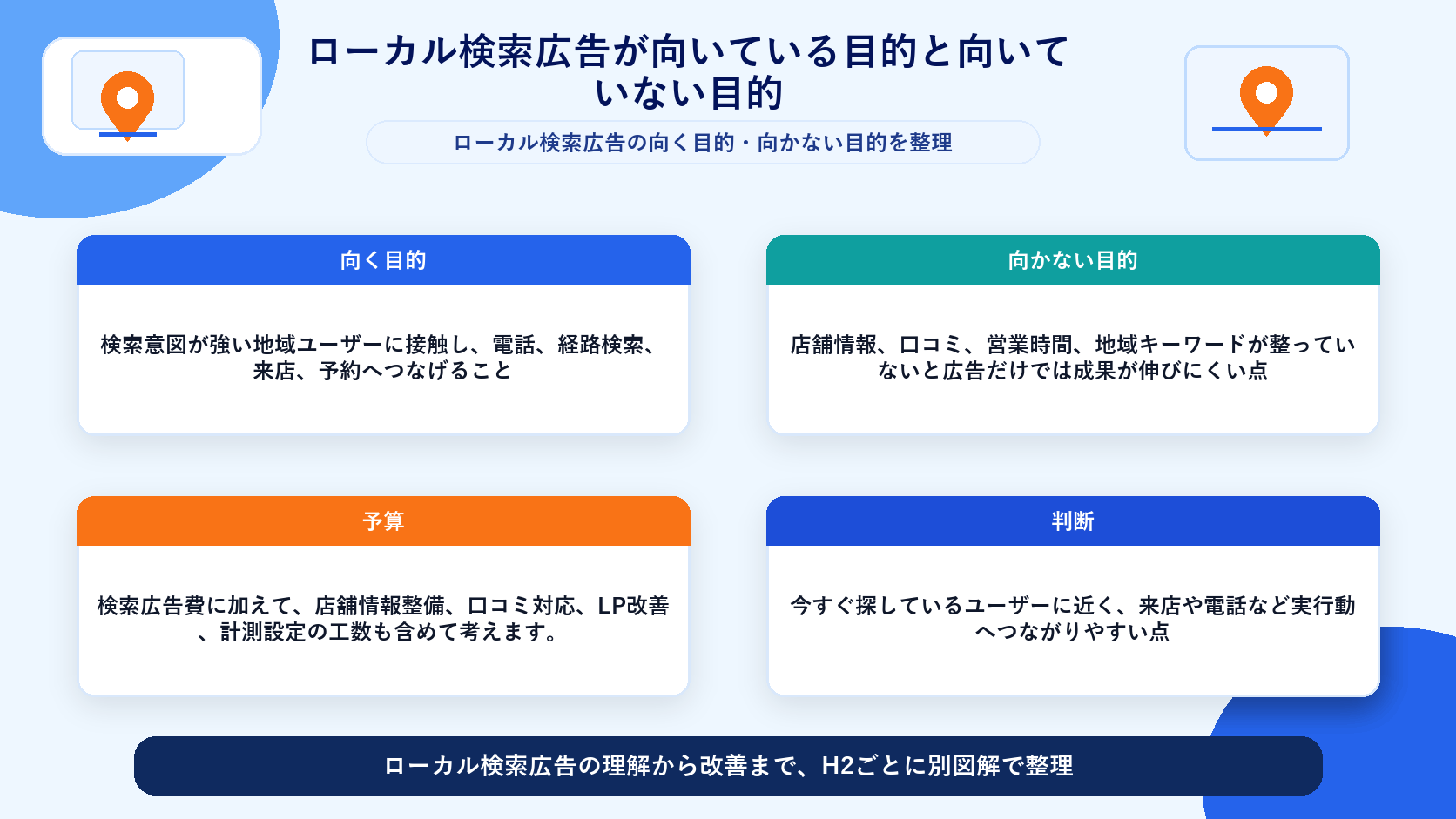 ローカル検索広告が向いている目的と向いていない目的 図解