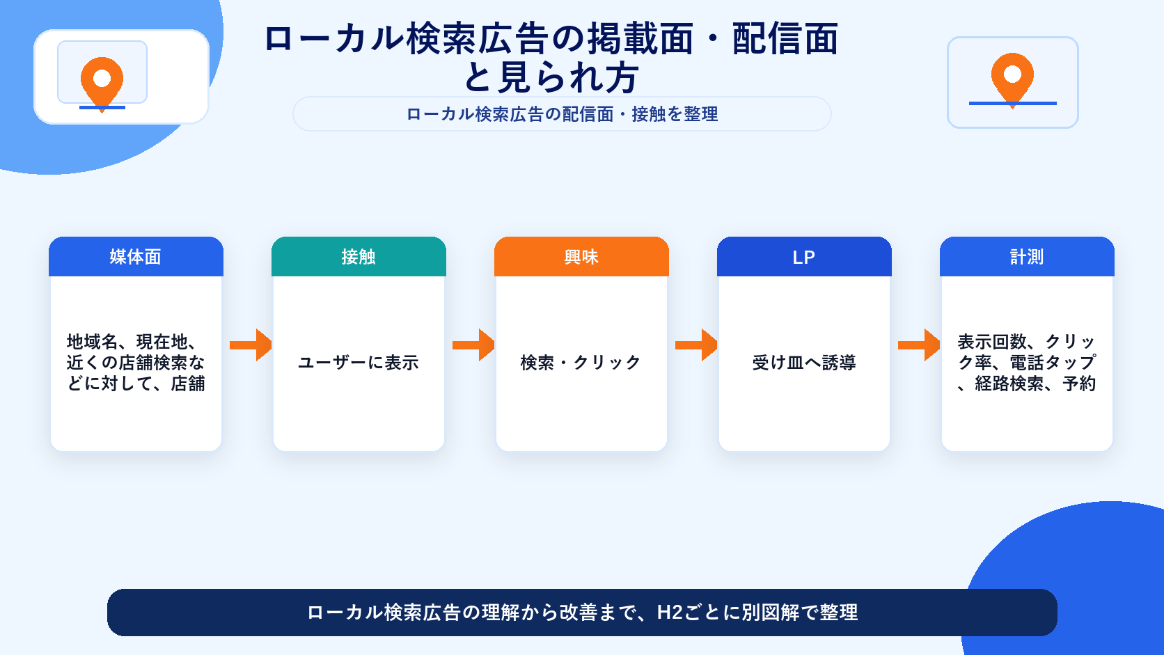 ローカル検索広告の掲載面・配信面と見られ方 図解