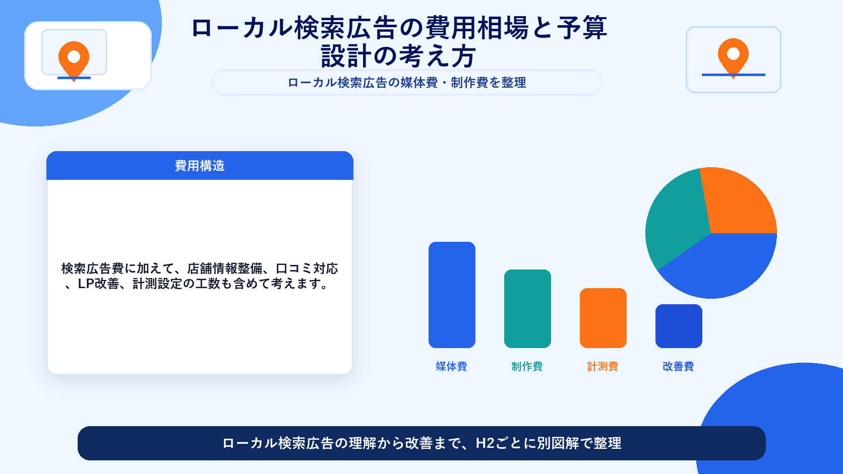 ローカル検索広告の費用相場と予算設計の考え方 図解