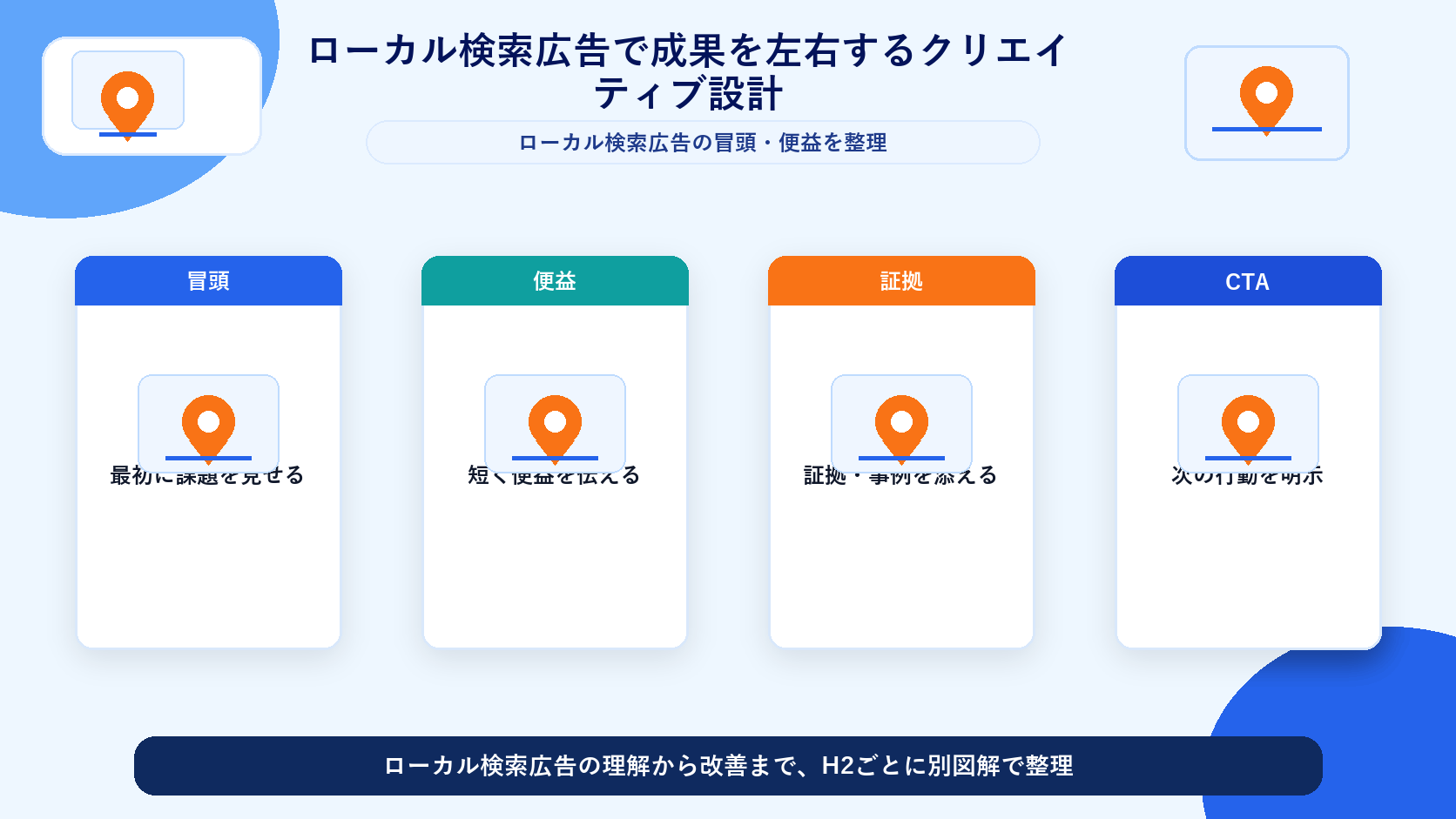 ローカル検索広告で成果を左右するクリエイティブ設計 図解