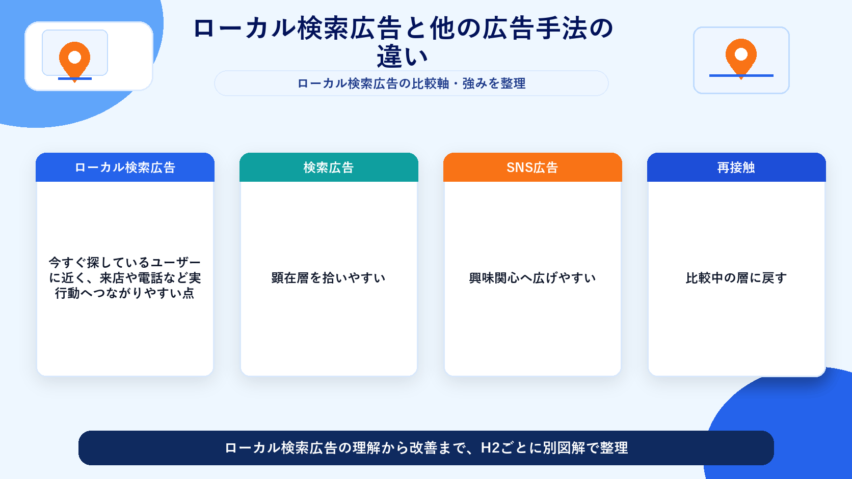 ローカル検索広告と他の広告手法の違い 図解