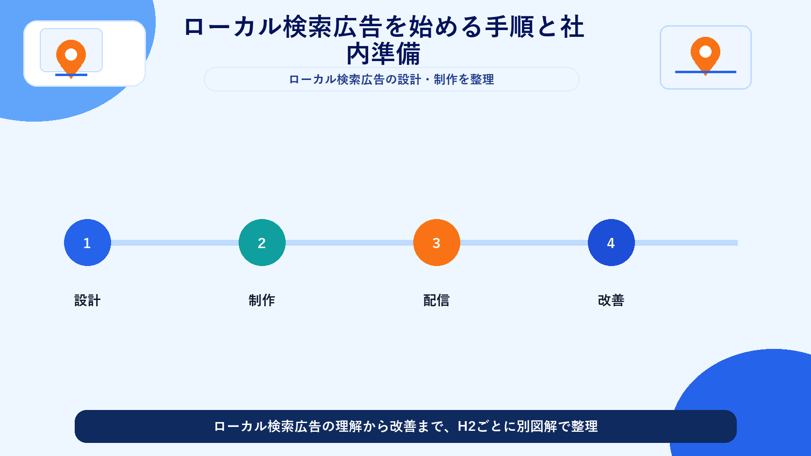 ローカル検索広告を始める手順と社内準備 図解