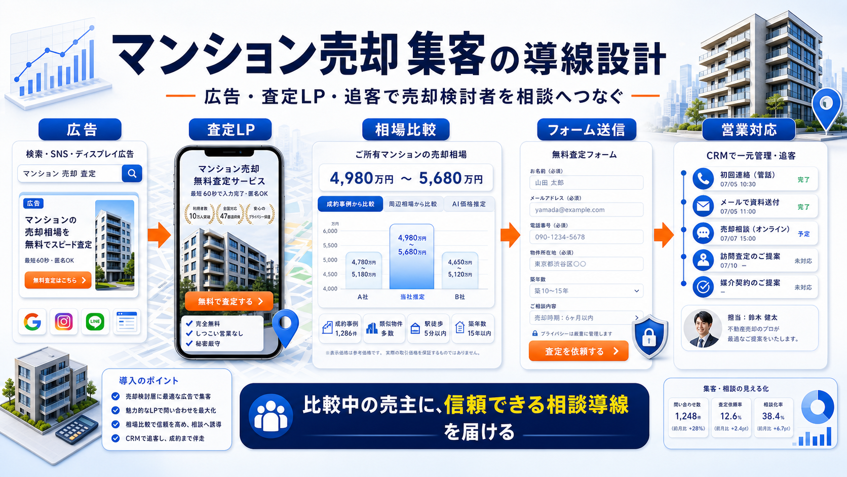 マンション売却 集客の方法｜問い合わせにつながる広告・LP・SEO導線を解説 Image 2.0 図解
