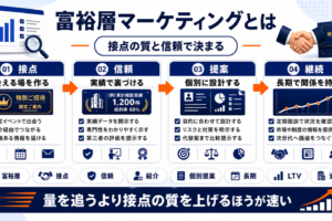 富裕層マーケティング featured Image 2.0