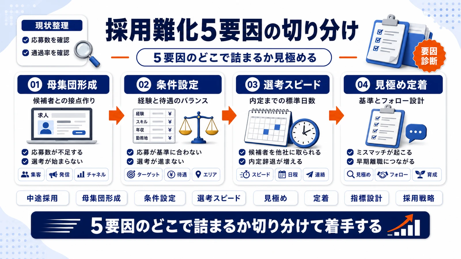 中途採用が難しい原因を5要因に整理したImage 2.0図解