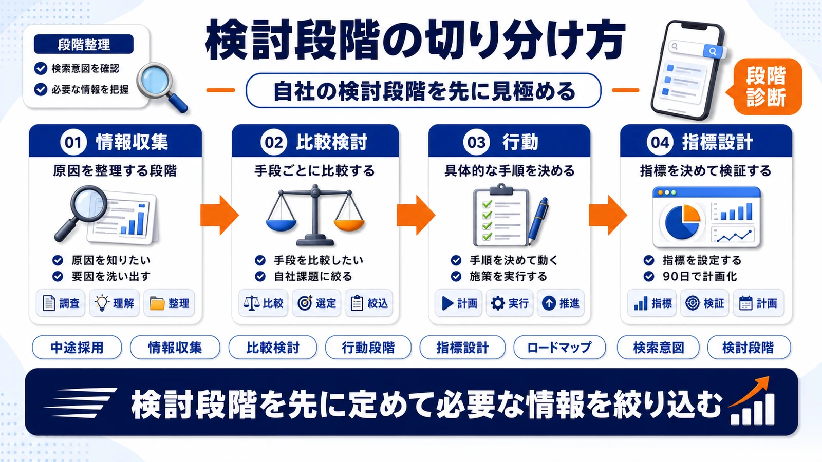 中途採用の検討段階を情報収集・比較・行動で分けたImage 2.0図解