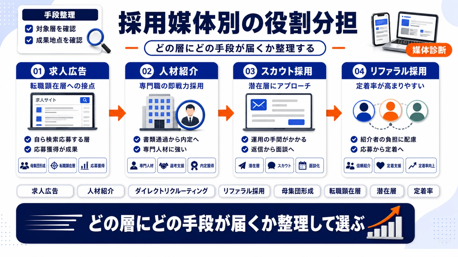 中途採用の媒体・手段ごとの役割分担を示したImage 2.0図解