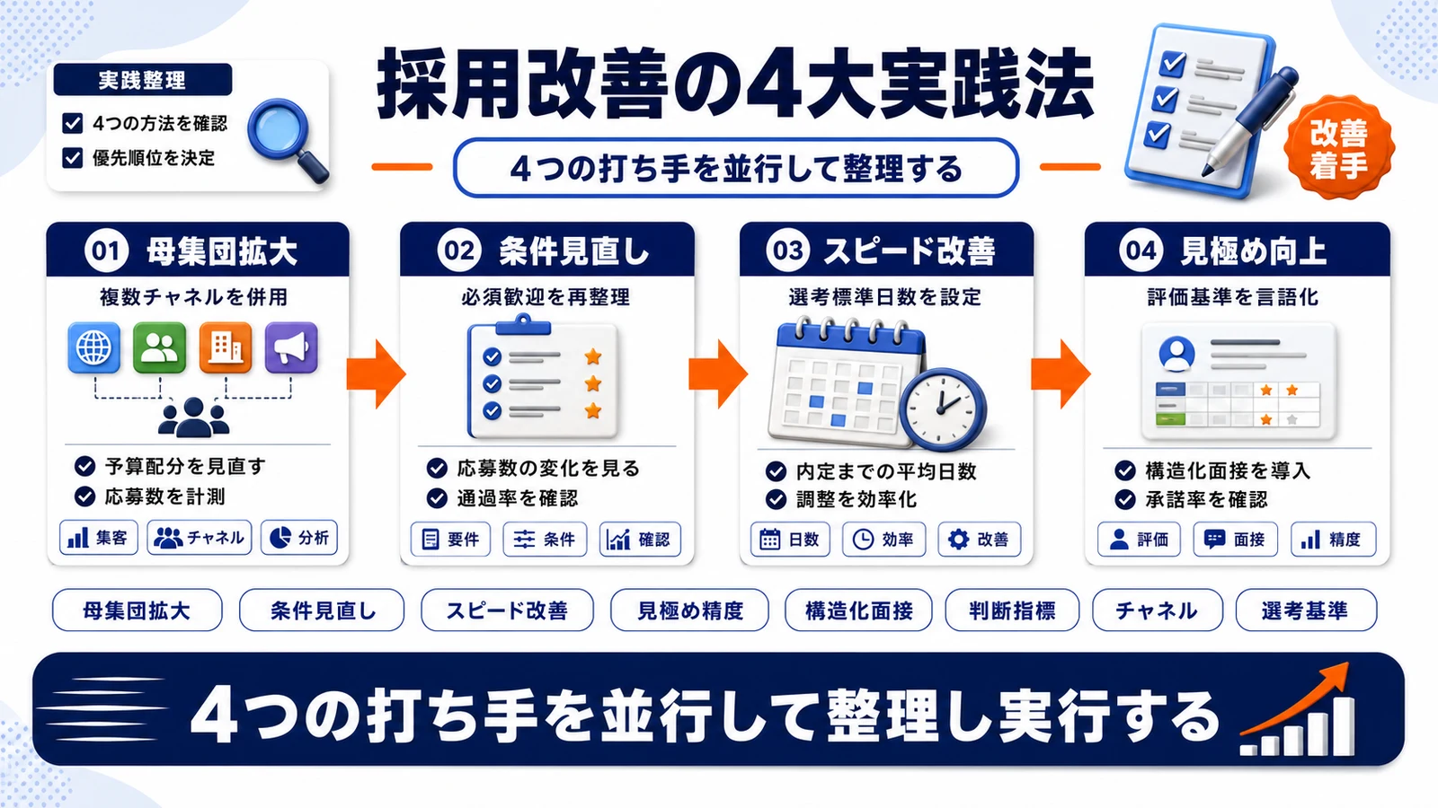 中途採用改善の実践方法4つを整理したImage 2.0図解