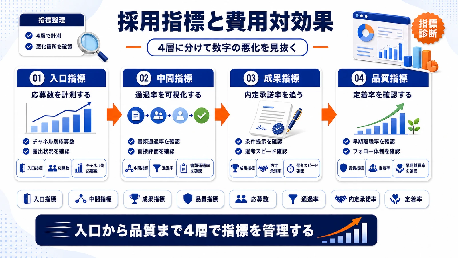 中途採用KPIを入口・中間・成果・品質の4層で整理したImage 2.0図解