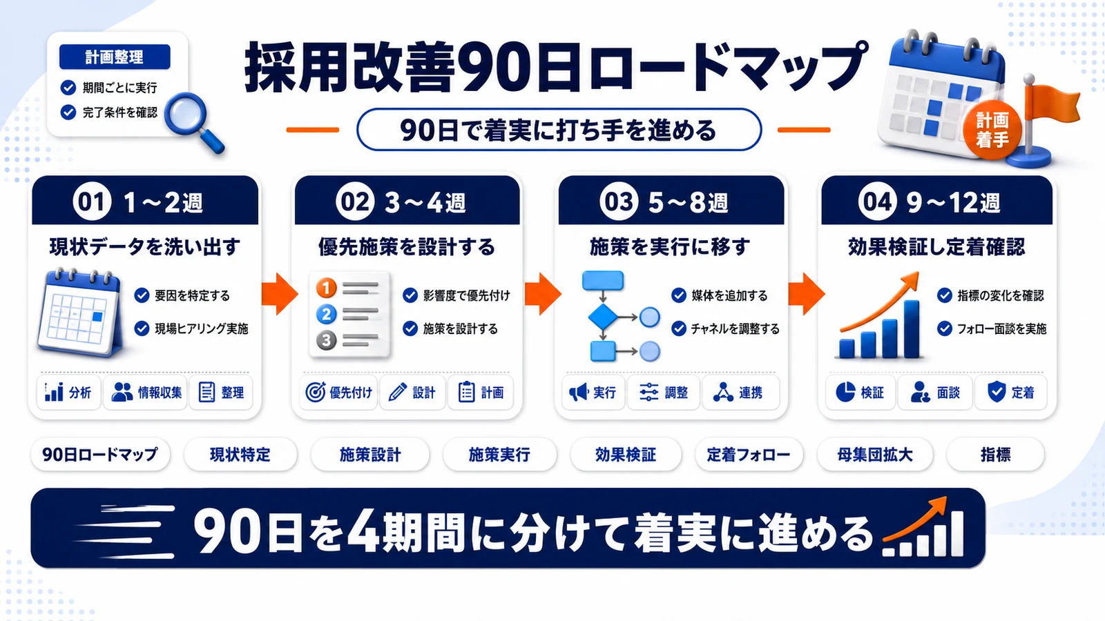 中途採用改善の90日ロードマップを4期間で示したImage 2.0図解