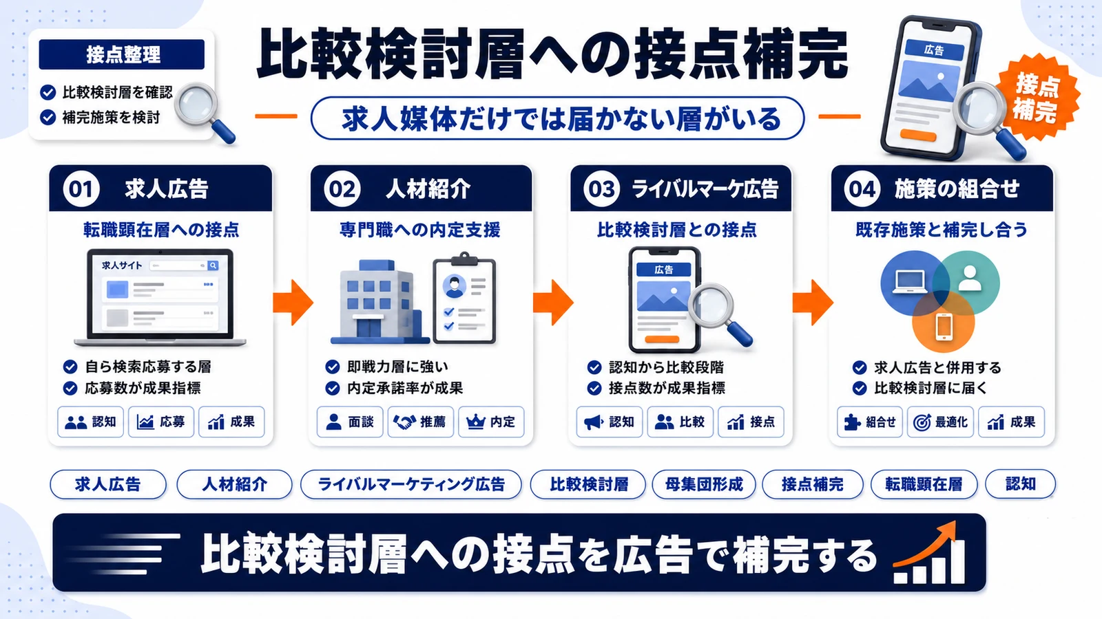 人材業界向けライバルマーケティング広告の役割を整理したImage 2.0図解