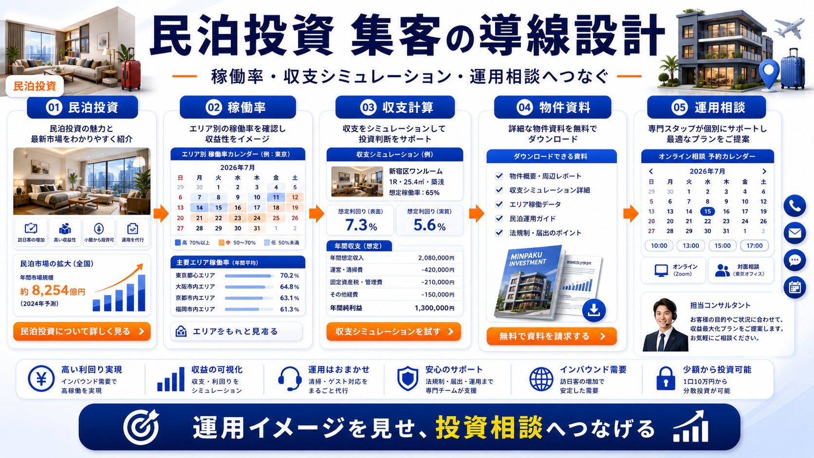 民泊投資 集客の方法|問い合わせにつながる広告・LP・SEO導線を解説 Image 2.0 図解