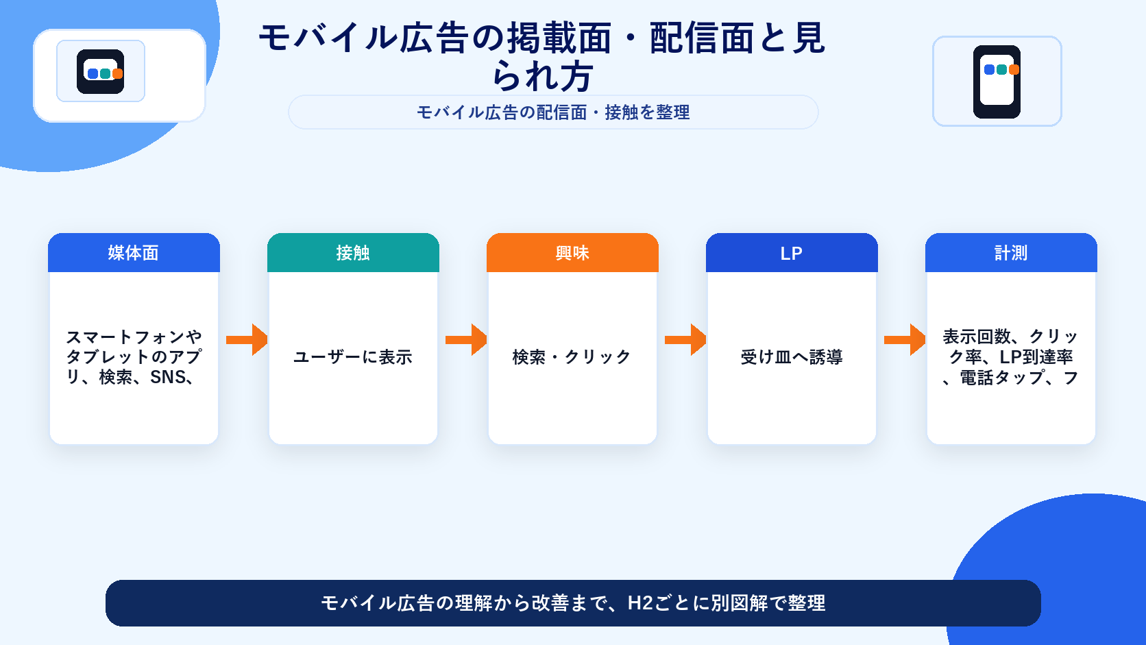 モバイル広告の掲載面・配信面と見られ方 図解