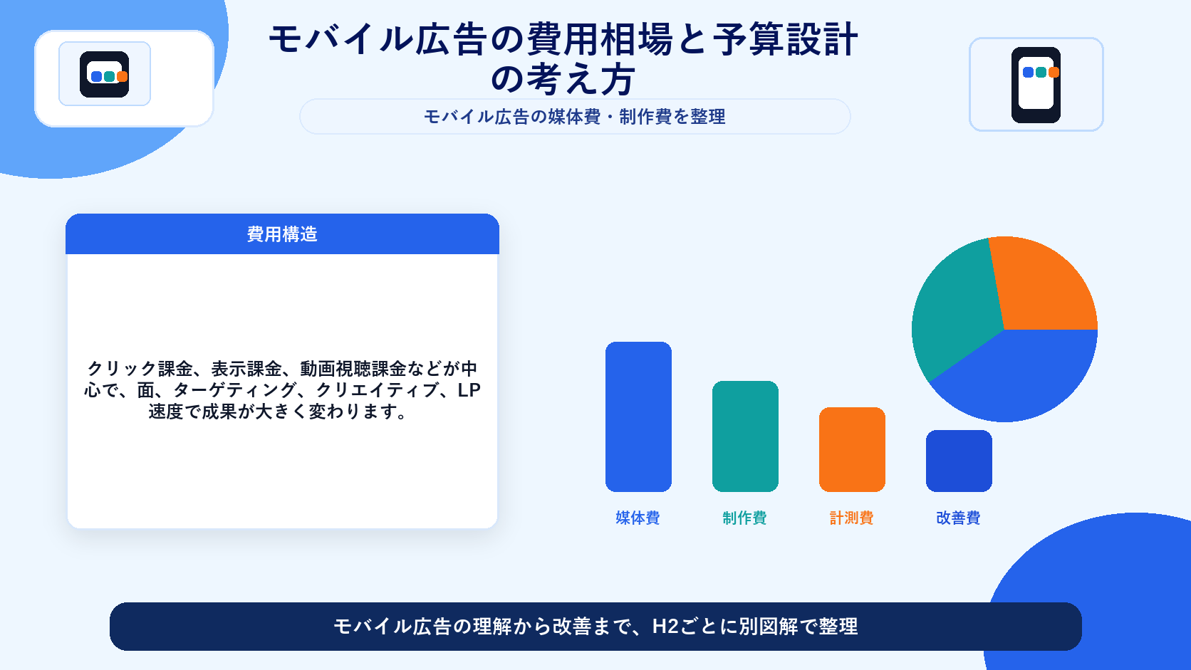 モバイル広告の費用相場と予算設計の考え方 図解