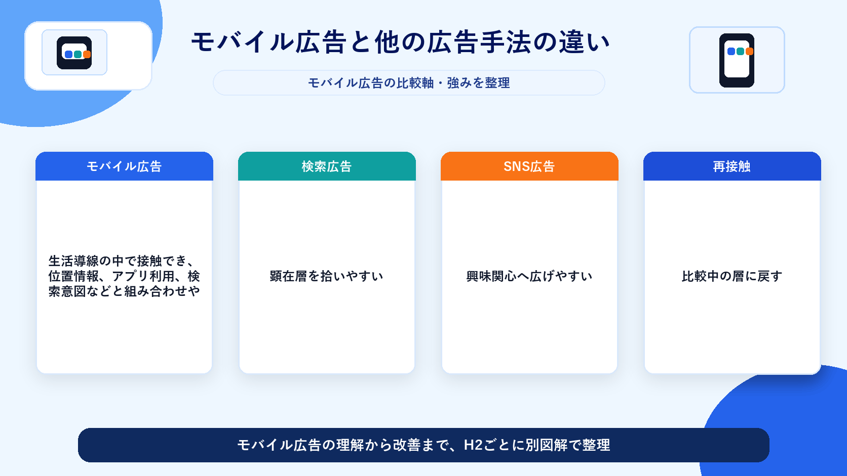 モバイル広告と他の広告手法の違い 図解