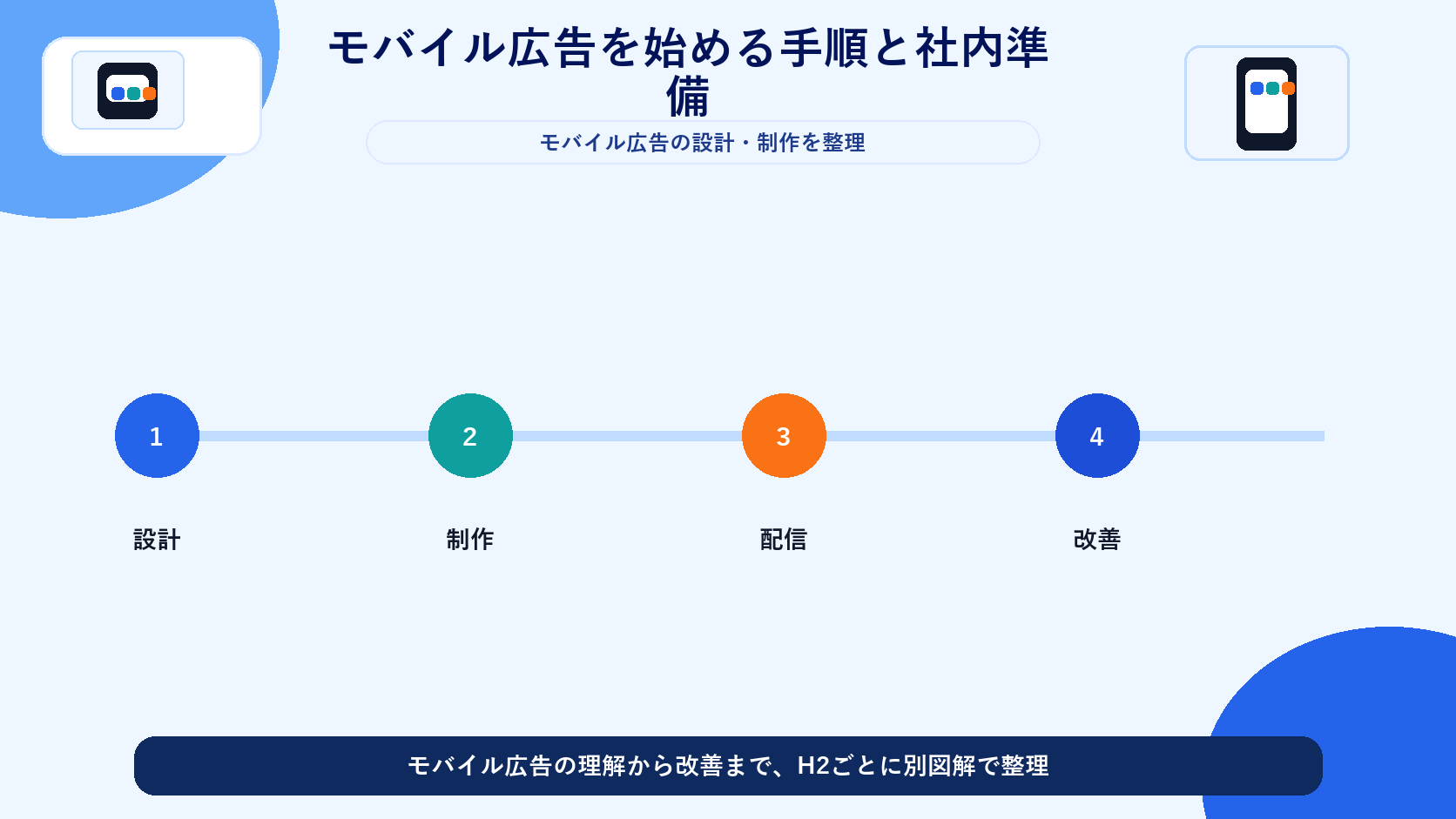 モバイル広告を始める手順と社内準備 図解