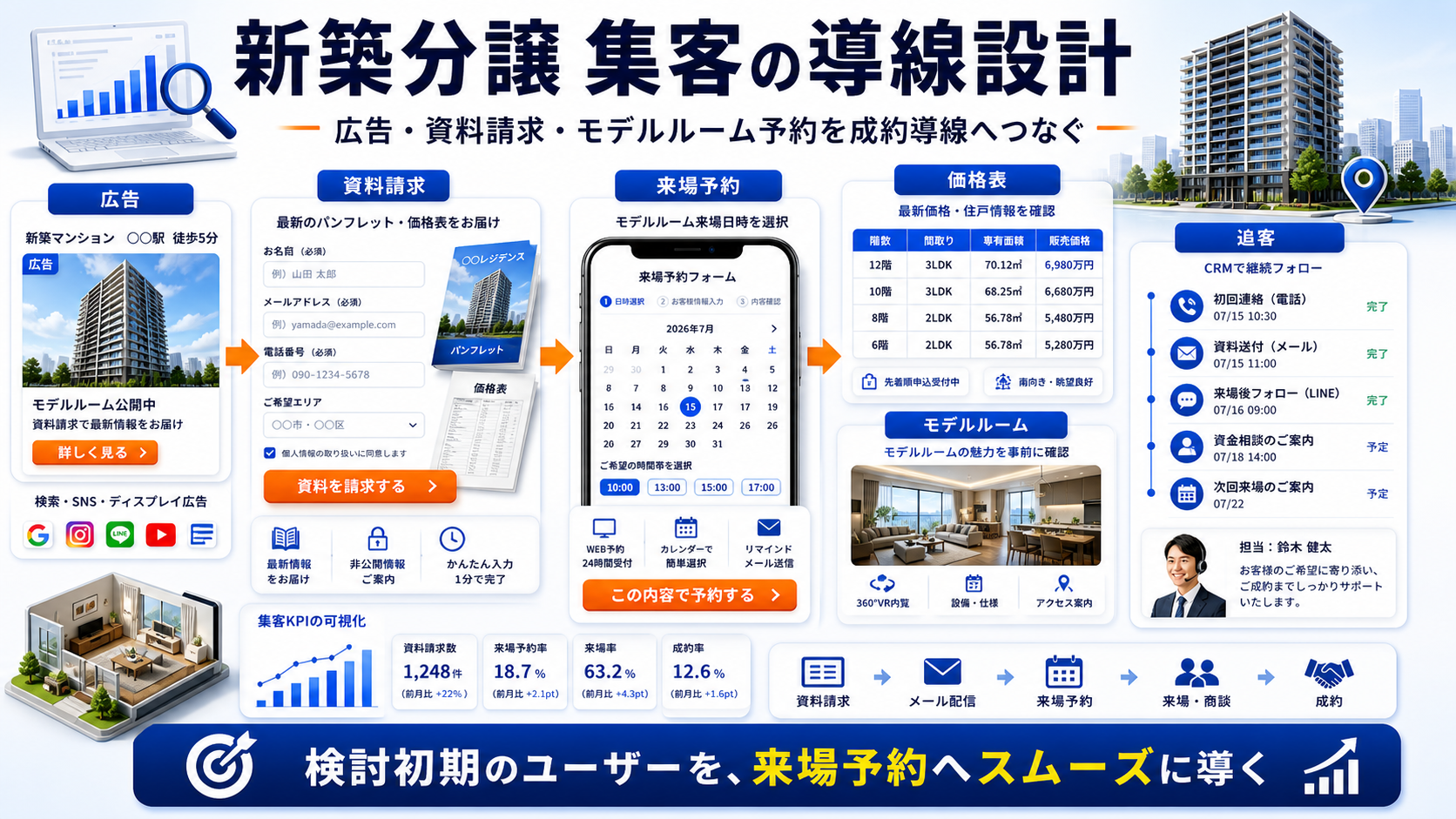 新築分譲 集客の方法|問い合わせにつながる広告・LP・SEO導線を解説 Image 2.0 図解