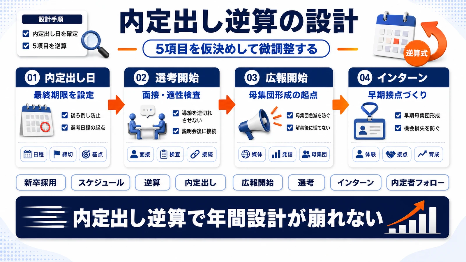 新卒採用スケジュールの全体設計を整理したImage 2.0図解