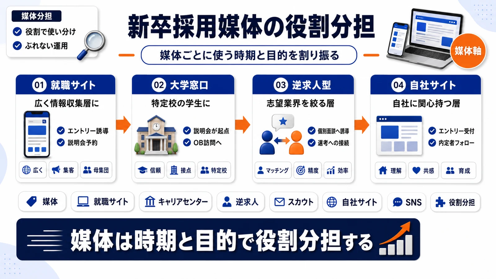 新卒採用の媒体と役割分担を整理したImage 2.0図解