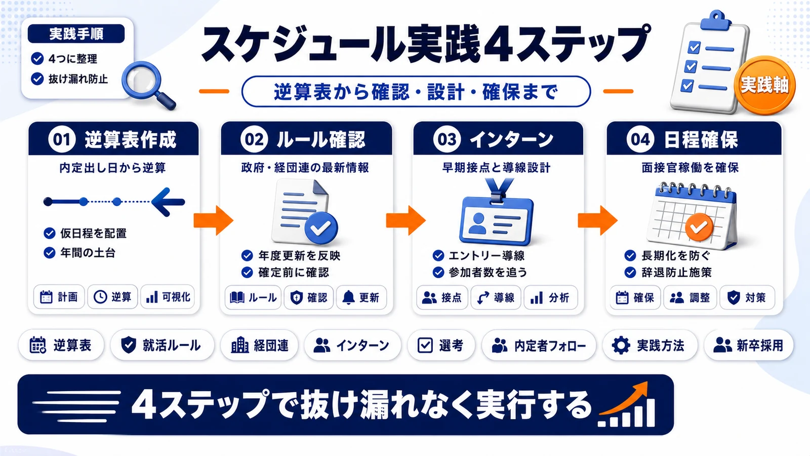 新卒採用スケジュールの実践方法4つを整理したImage 2.0図解