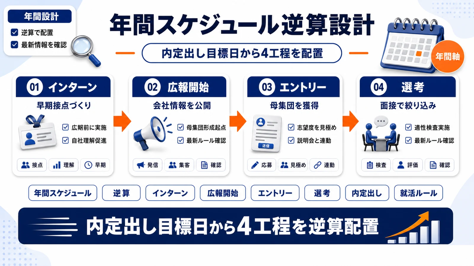 新卒採用の年間スケジュールと逆算設計を整理したImage 2.0図解