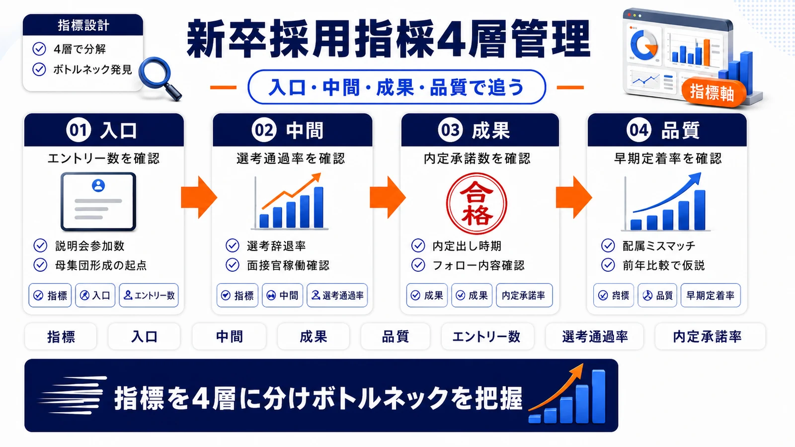 新卒採用スケジュールのKPIを整理したImage 2.0図解