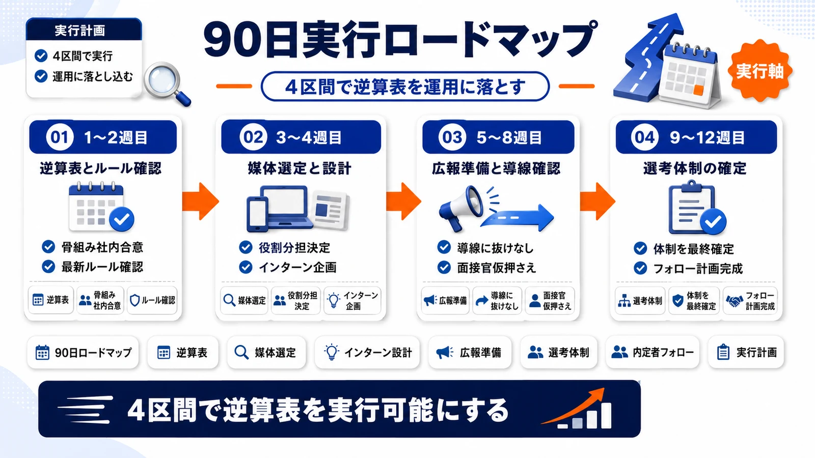 新卒採用スケジュールの90日ロードマップを整理したImage 2.0図解